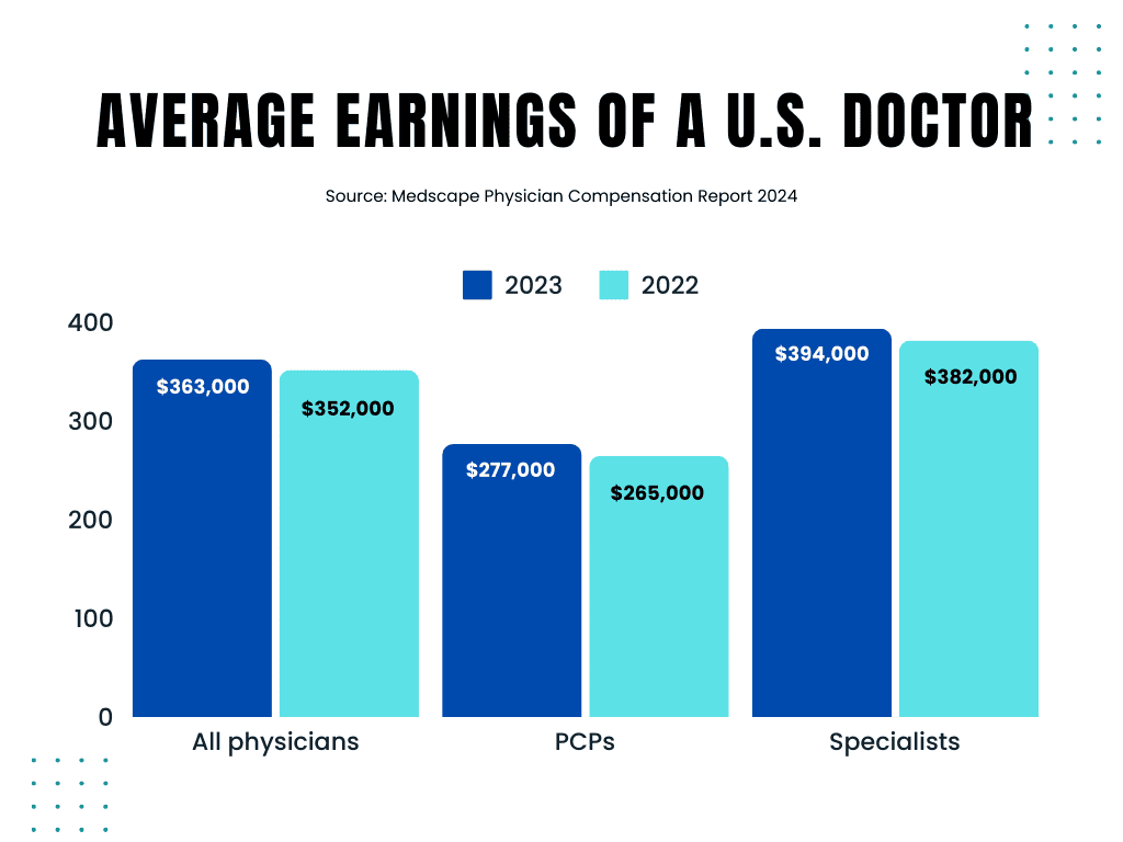 Bar Chart of Medscape data on average earnings